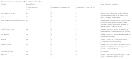 Сульфат аммония 3 кг